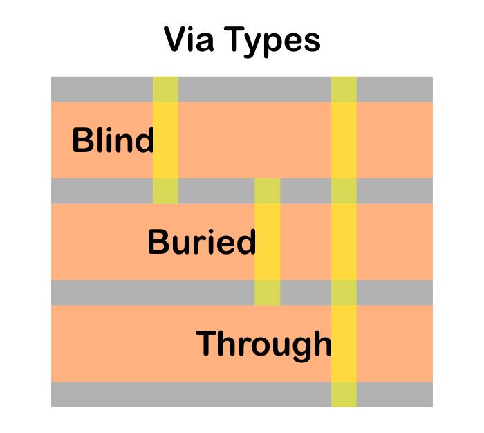 èˉ′???: https://www.allaboutcircuits.com/uploads/articles/Hughes_TechnicalArticles_Vias_07_(7).jpg