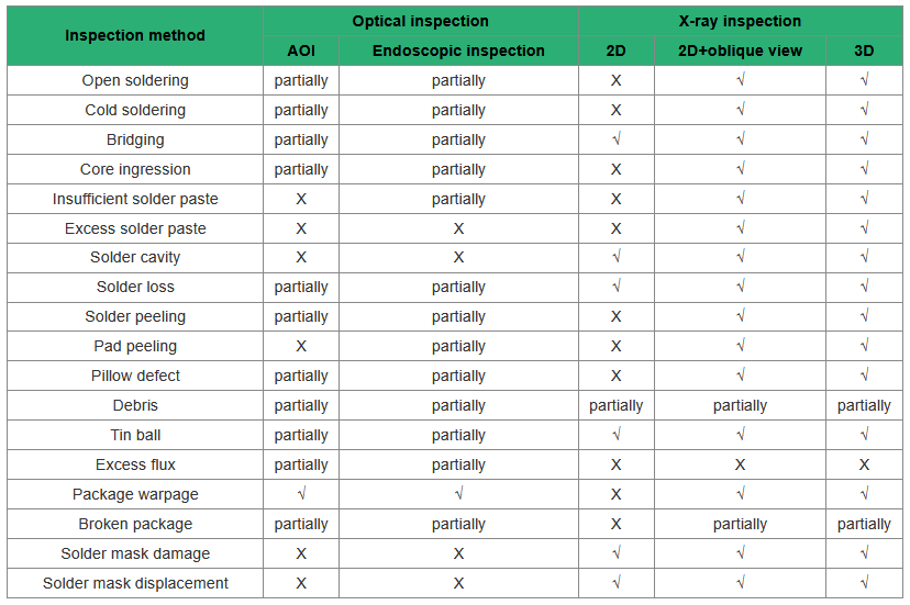 Inspection method capabilities comparison for PoP assembly defects