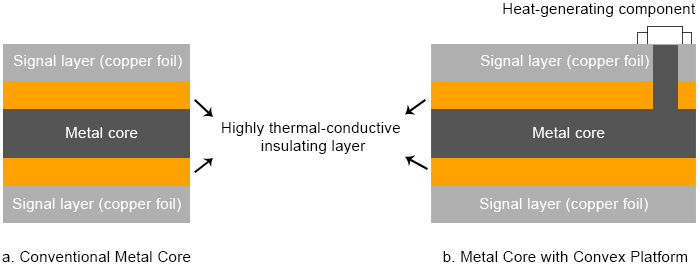 Structure of Metal Core PCBs (MCPCB)