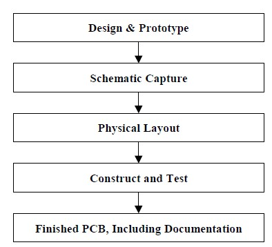 How to Create a Printed Circuit  Board PCB  Section 1 